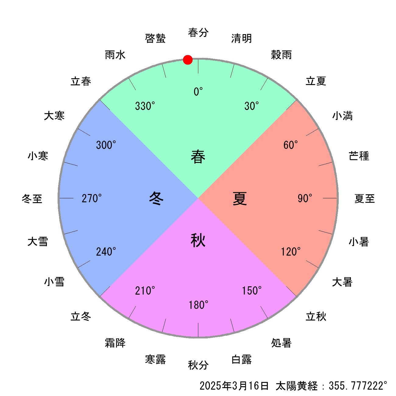 2025年03月16日の節気と二十四節気の早見表
