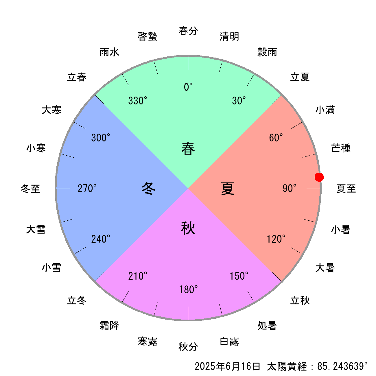 2025年06月16日の節気と二十四節気の早見表