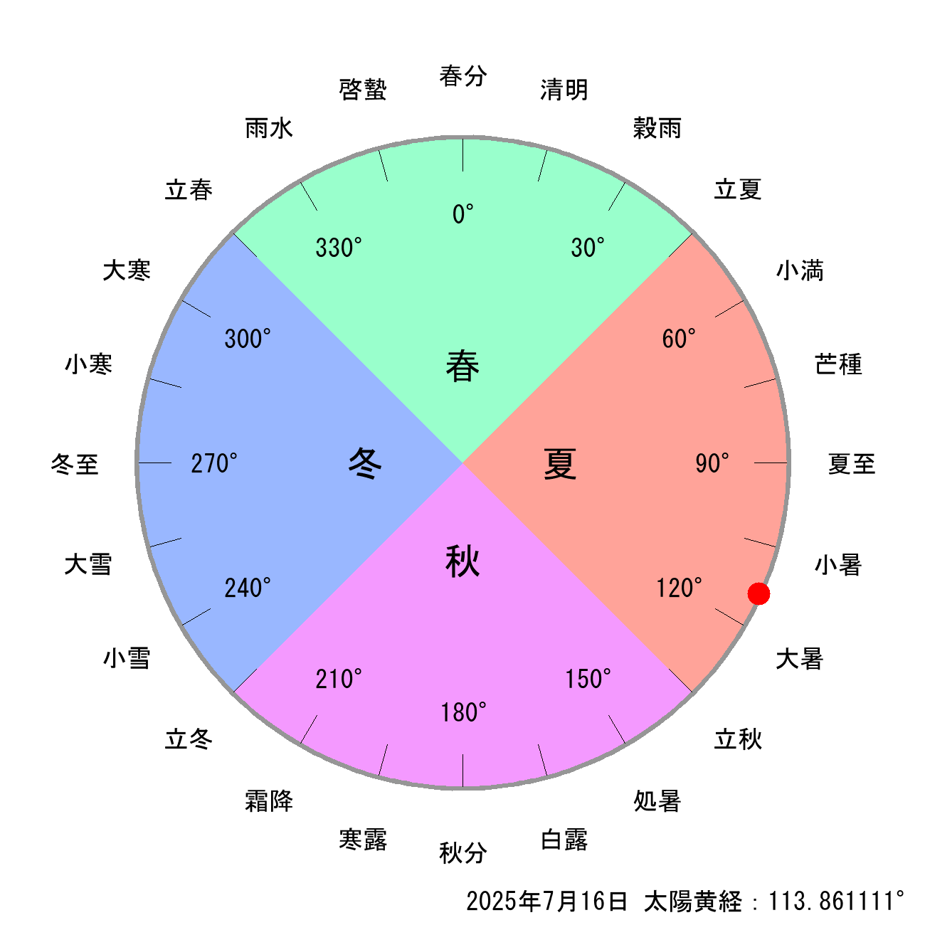 2025年07月16日の節気と二十四節気の早見表