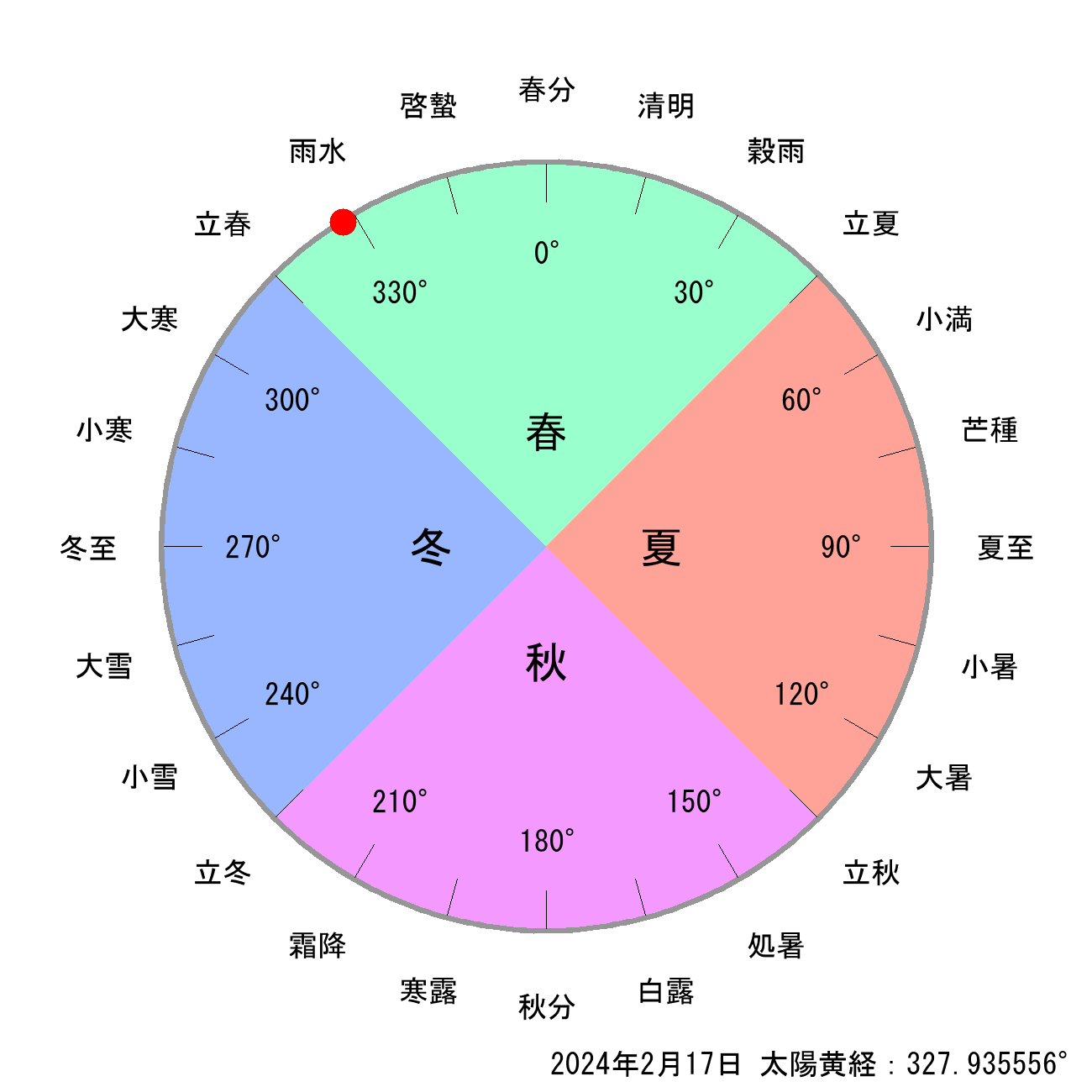 2024年02月17日の節気と二十四節気の早見表