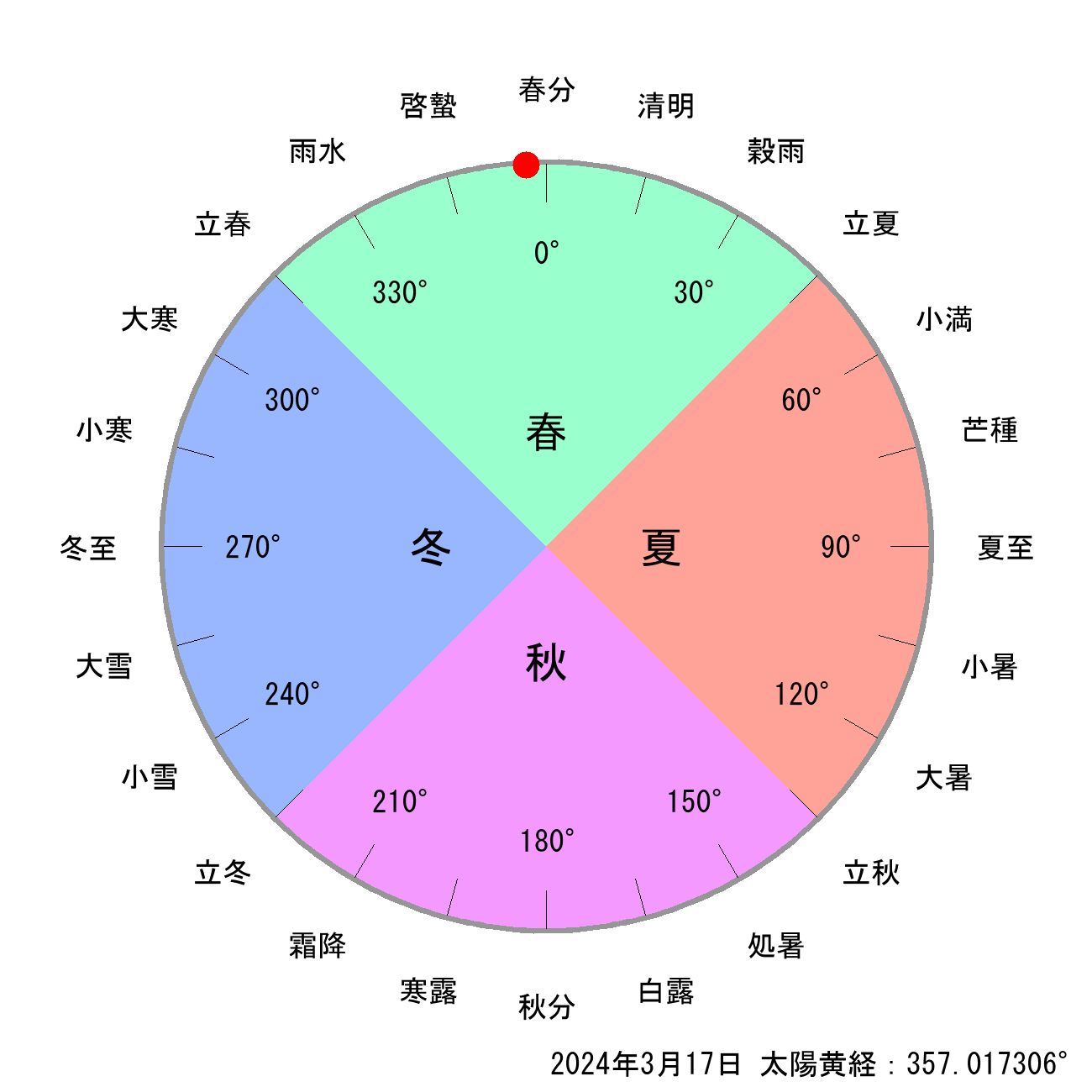 2024年03月17日の節気と二十四節気の早見表