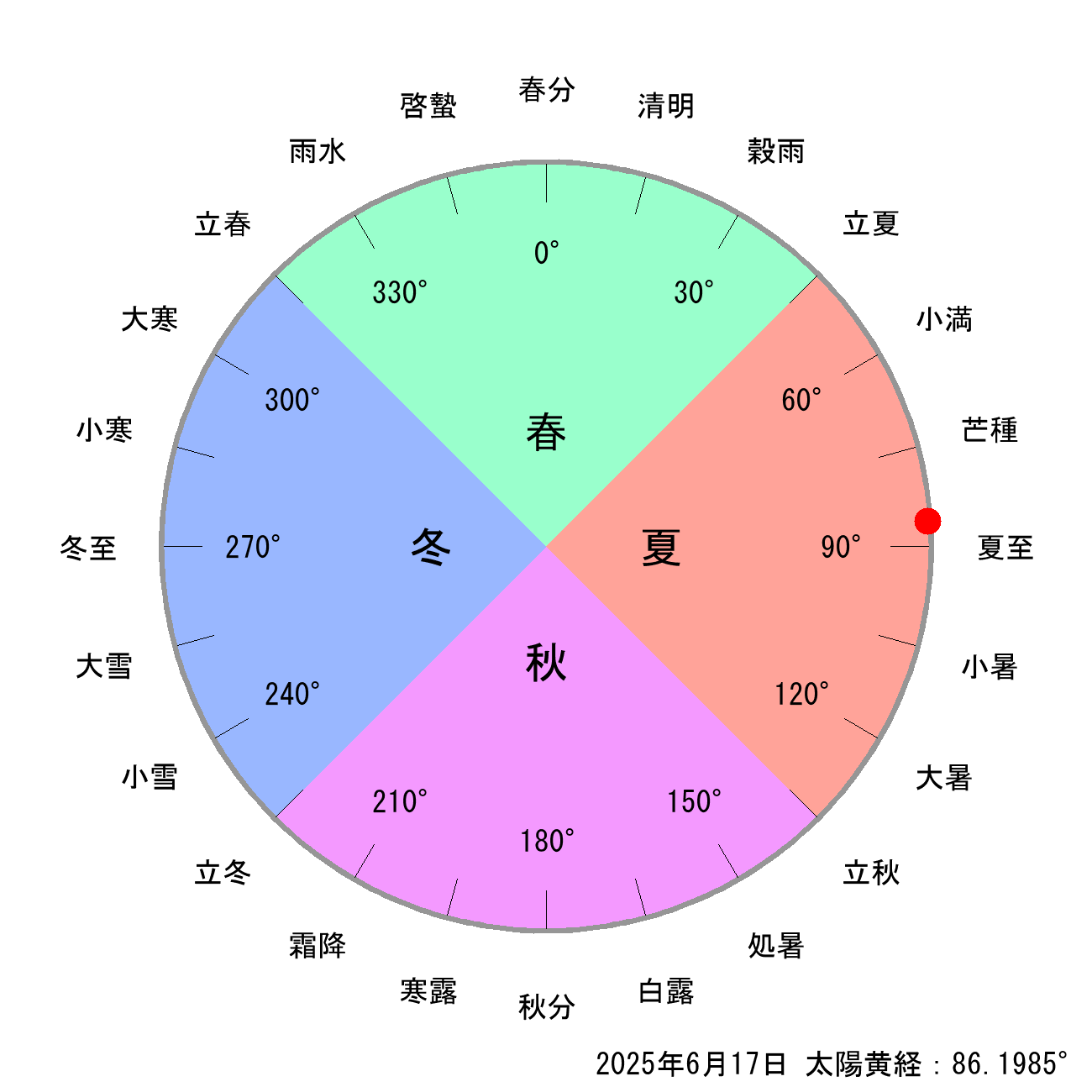 2025年06月17日の節気と二十四節気の早見表