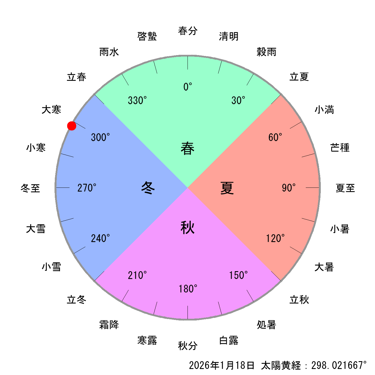 2026年01月18日の節気と二十四節気の早見表