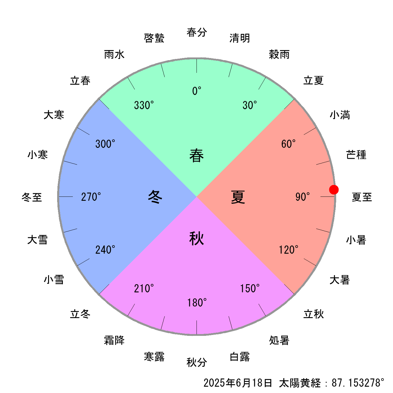 2025年06月18日の節気と二十四節気の早見表