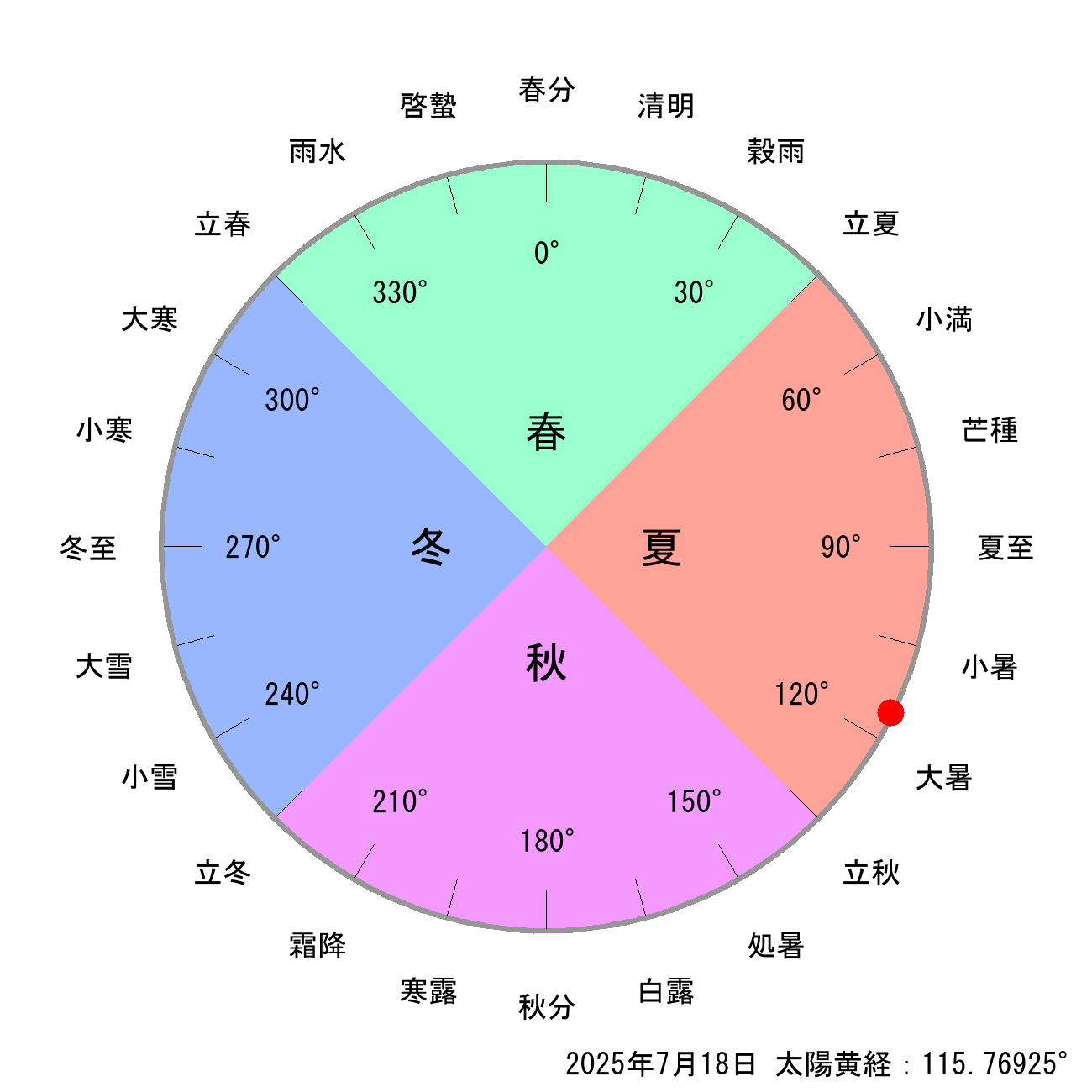 2025年07月18日の節気と二十四節気の早見表