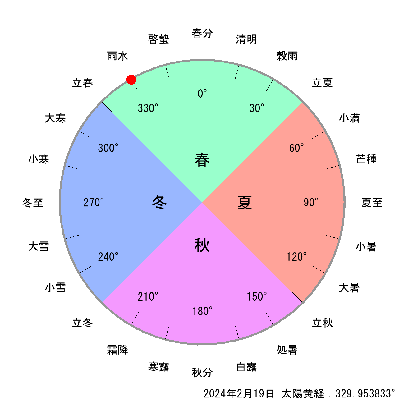 2024年02月19日の節気と二十四節気の早見表