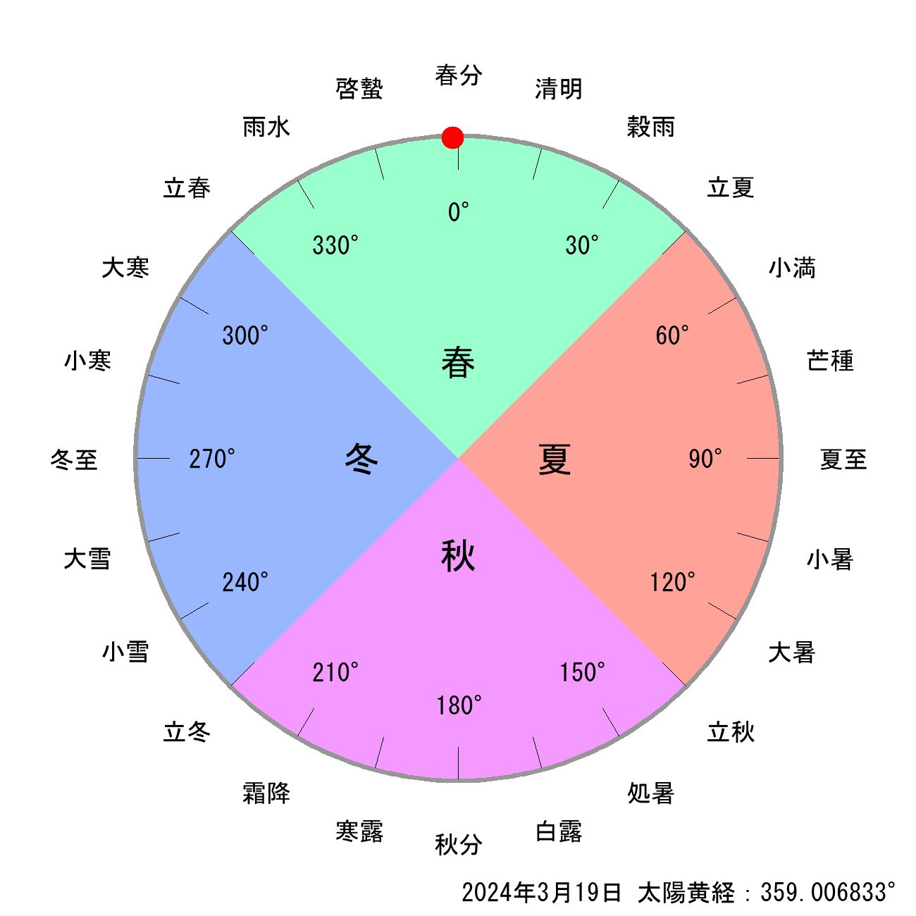 2024年03月19日の節気と二十四節気の早見表