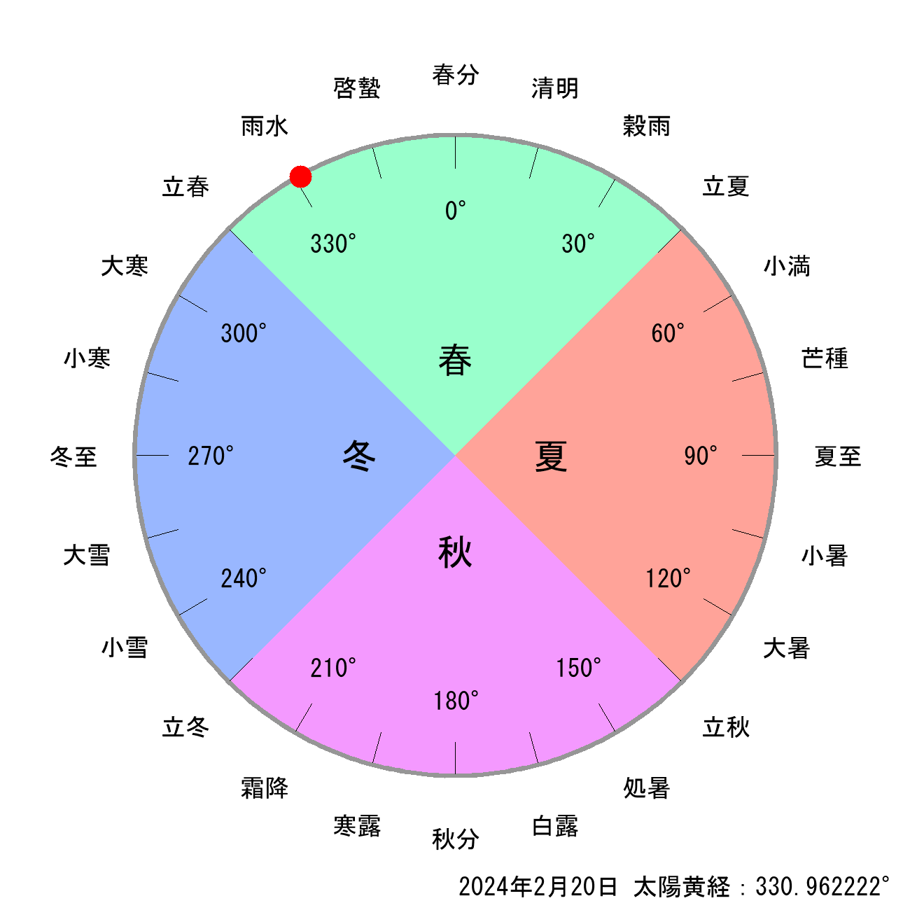 2024年02月20日の節気と二十四節気の早見表