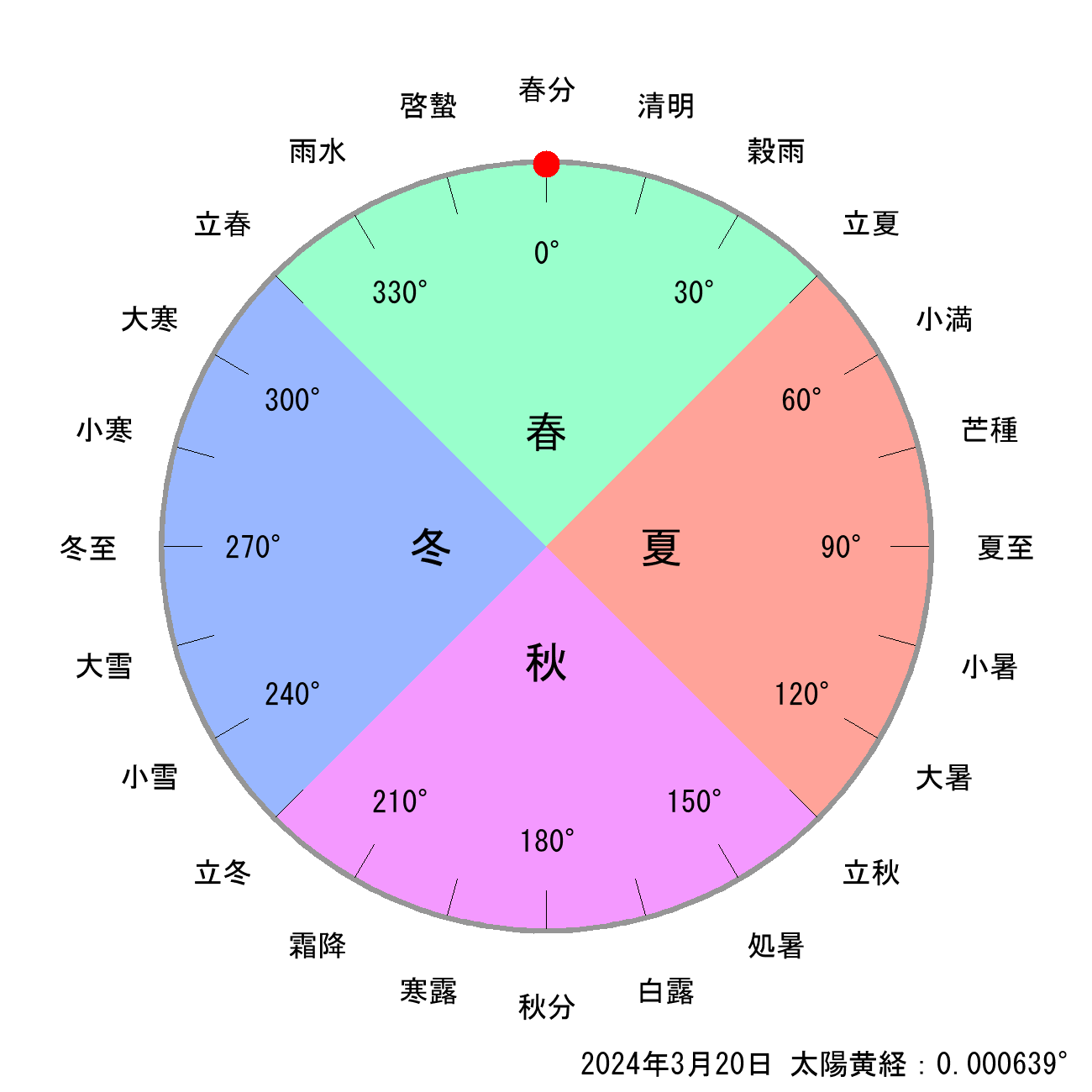 2024年03月20日の節気と二十四節気の早見表