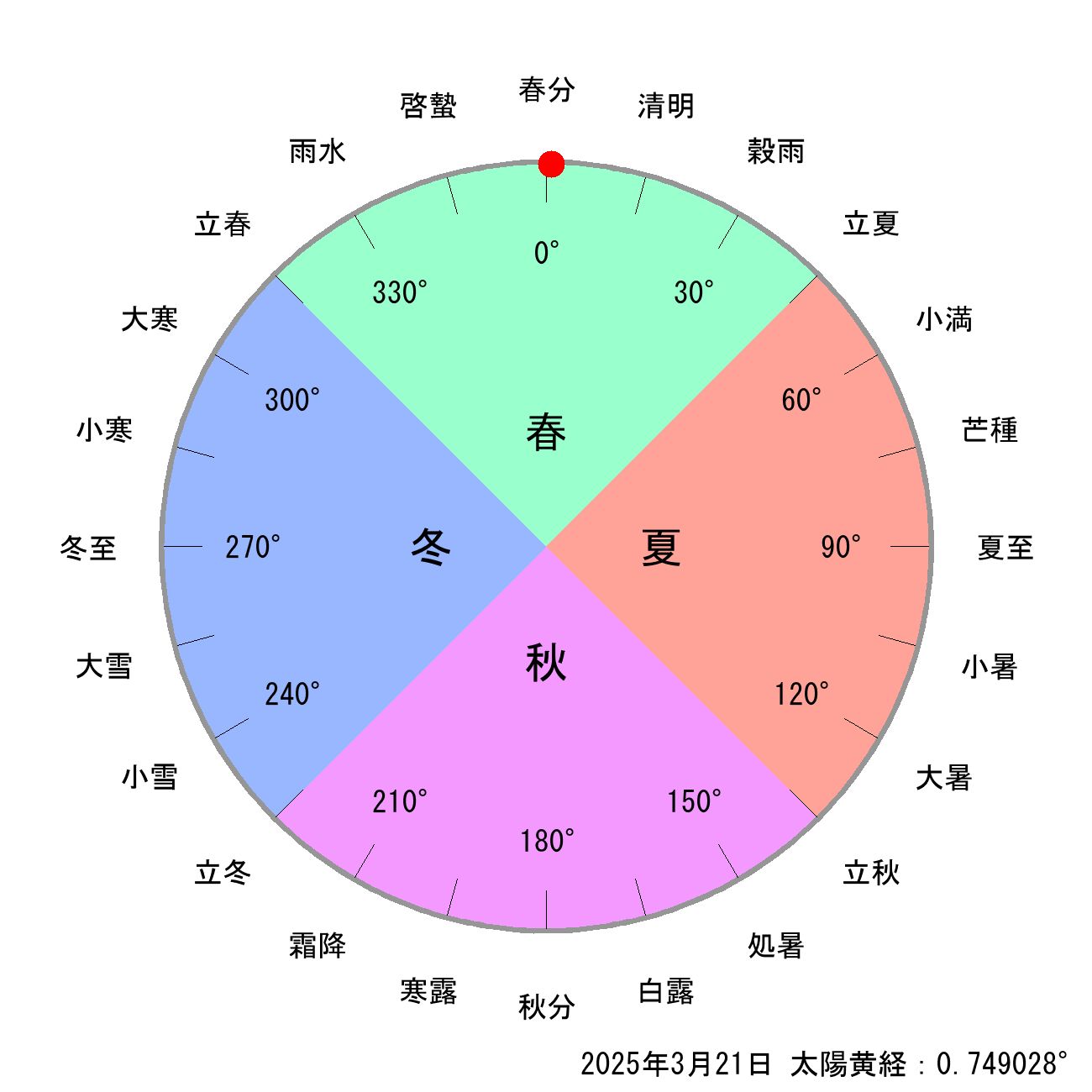 2025年03月21日の節気と二十四節気の早見表
