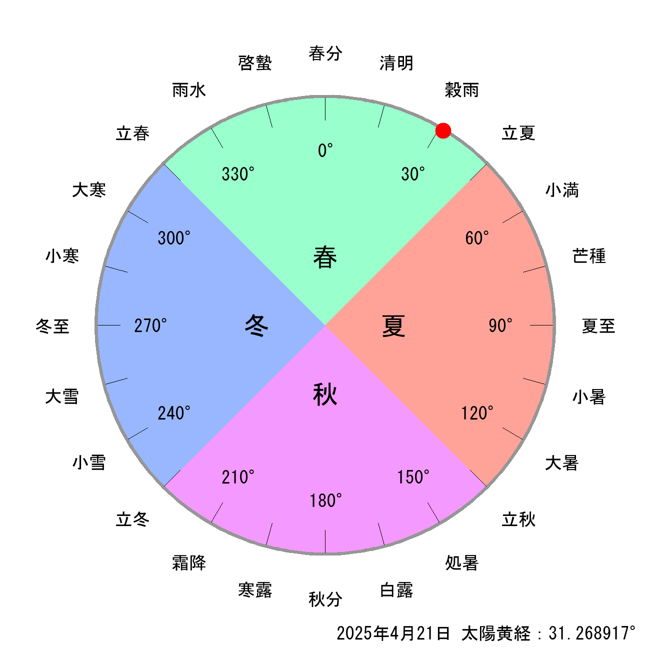 2025年04月21日の節気と二十四節気の早見表