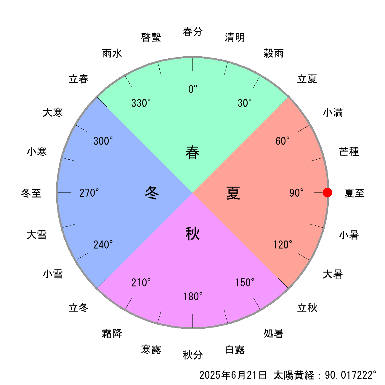 2025年06月21日の節気と二十四節気の早見表
