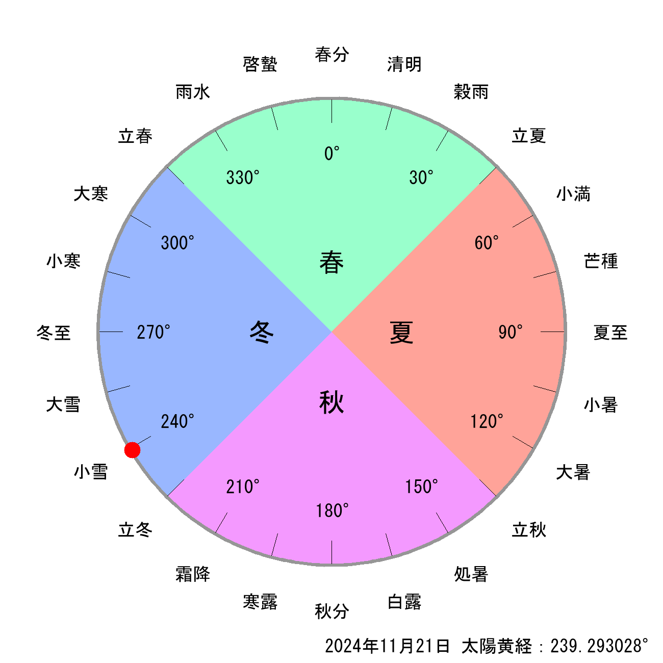2024年11月21日の節気と二十四節気の早見表