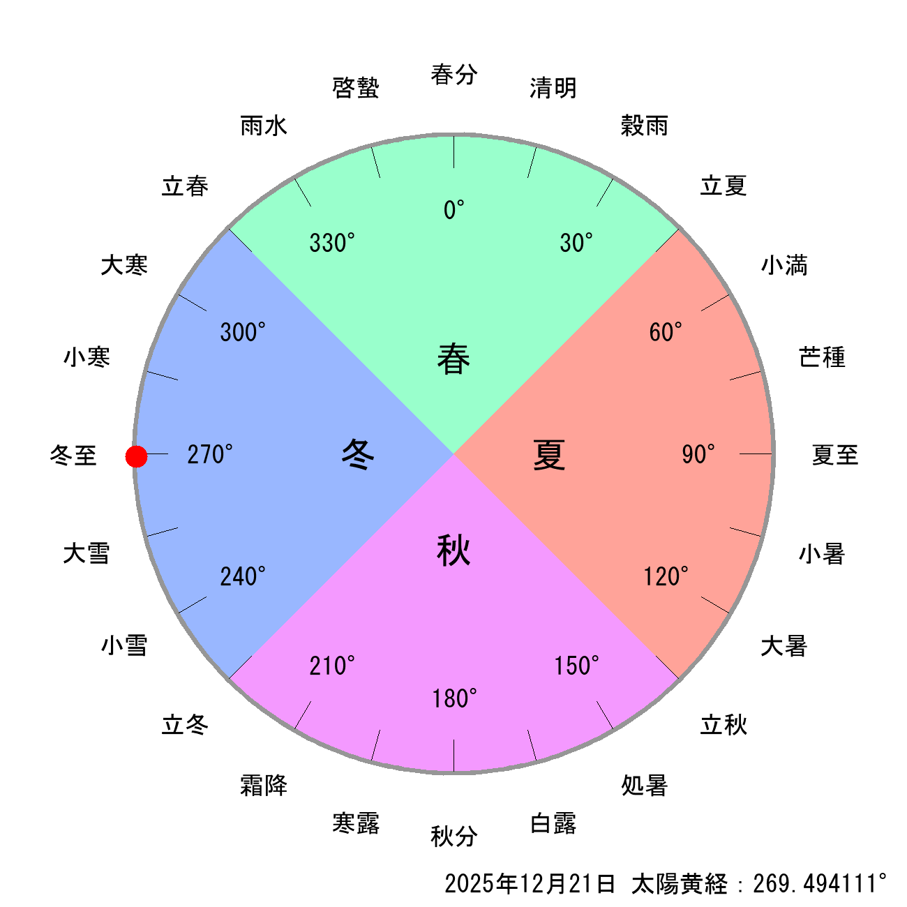 2025年12月21日の節気と二十四節気の早見表