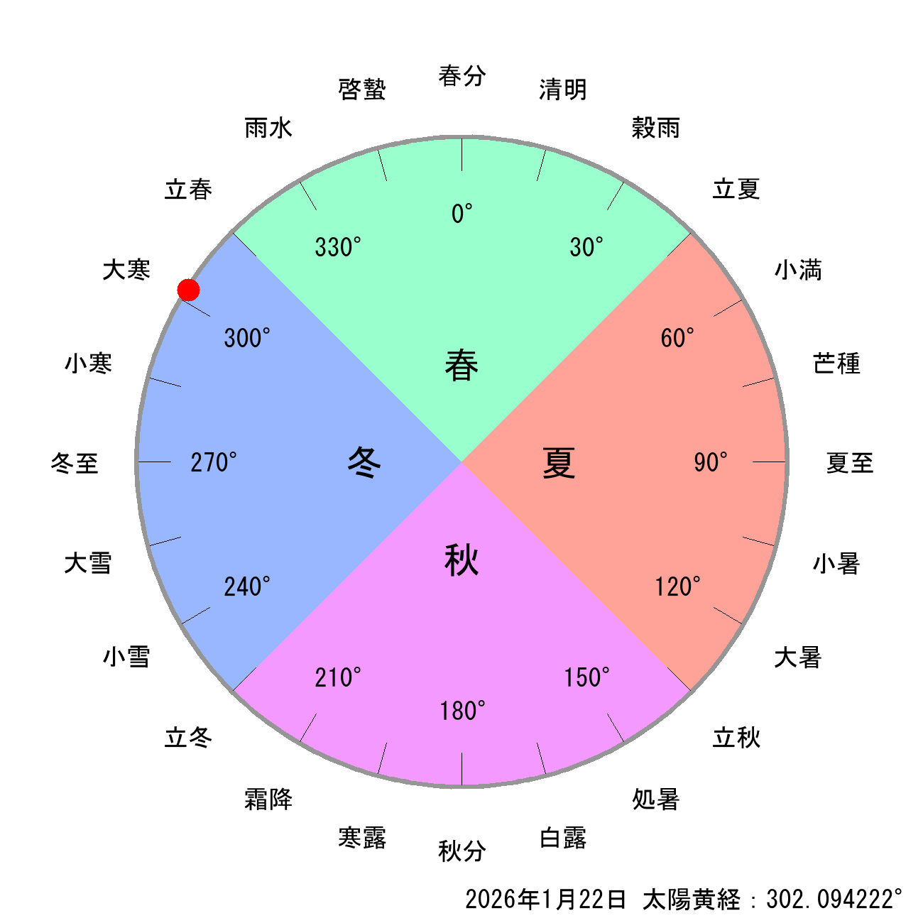 2026年01月22日の節気と二十四節気の早見表