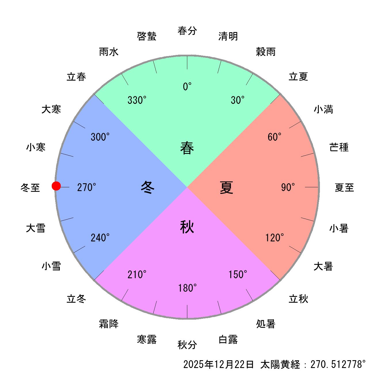 2025年12月22日の節気と二十四節気の早見表