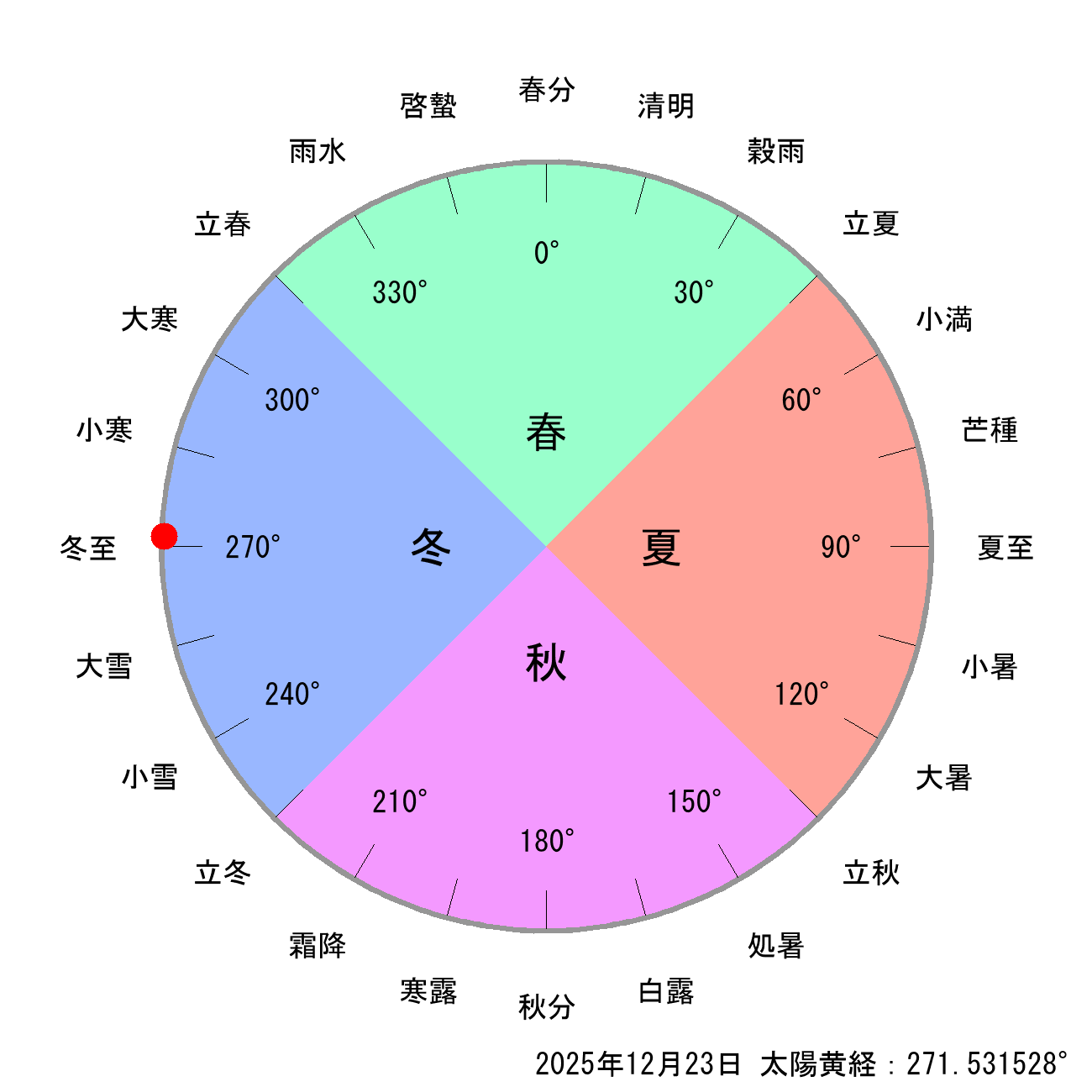 2025年12月23日の節気と二十四節気の早見表