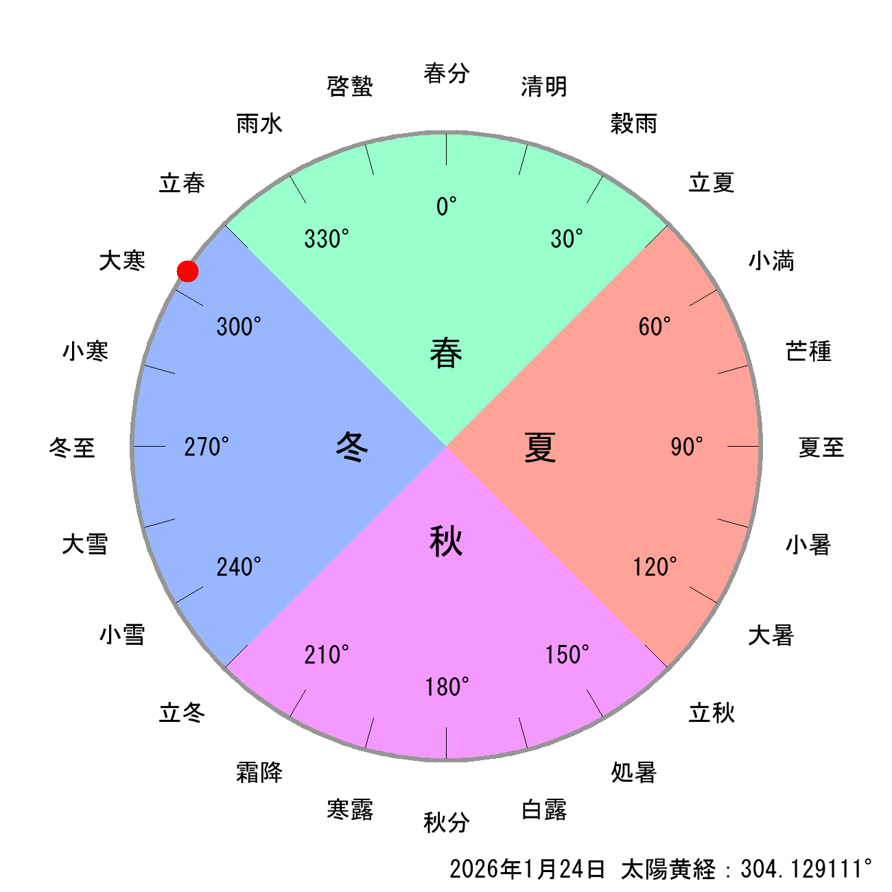 2026年01月24日の節気と二十四節気の早見表