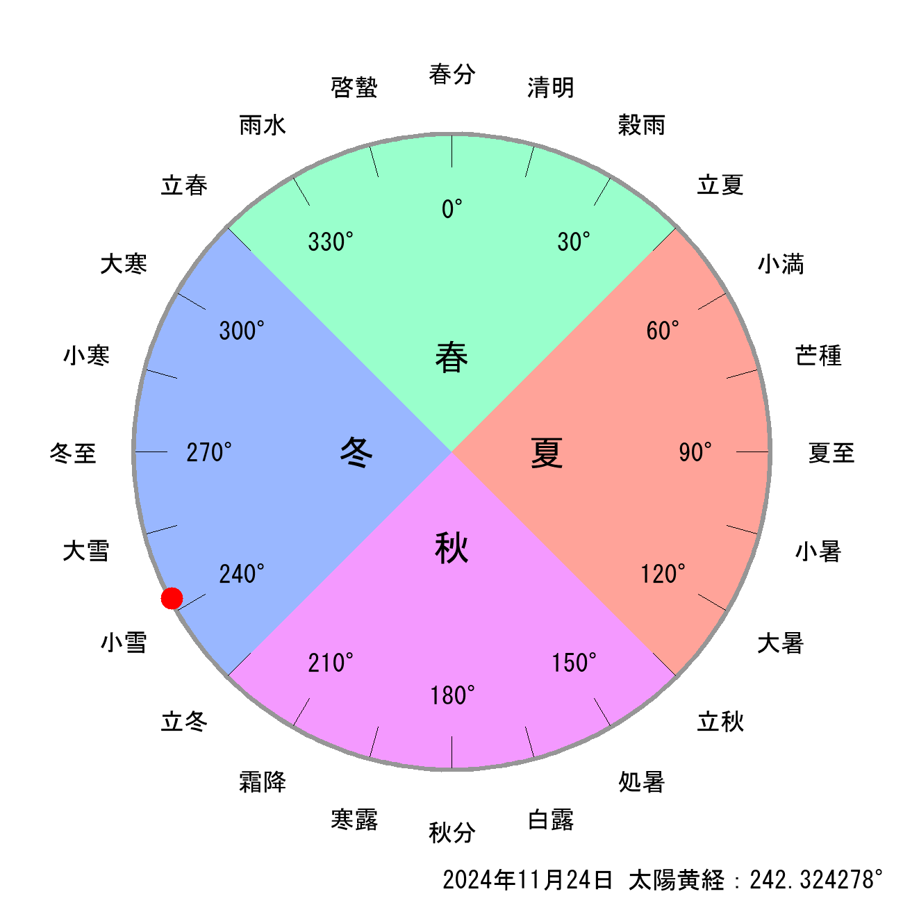 2024年11月24日の節気と二十四節気の早見表