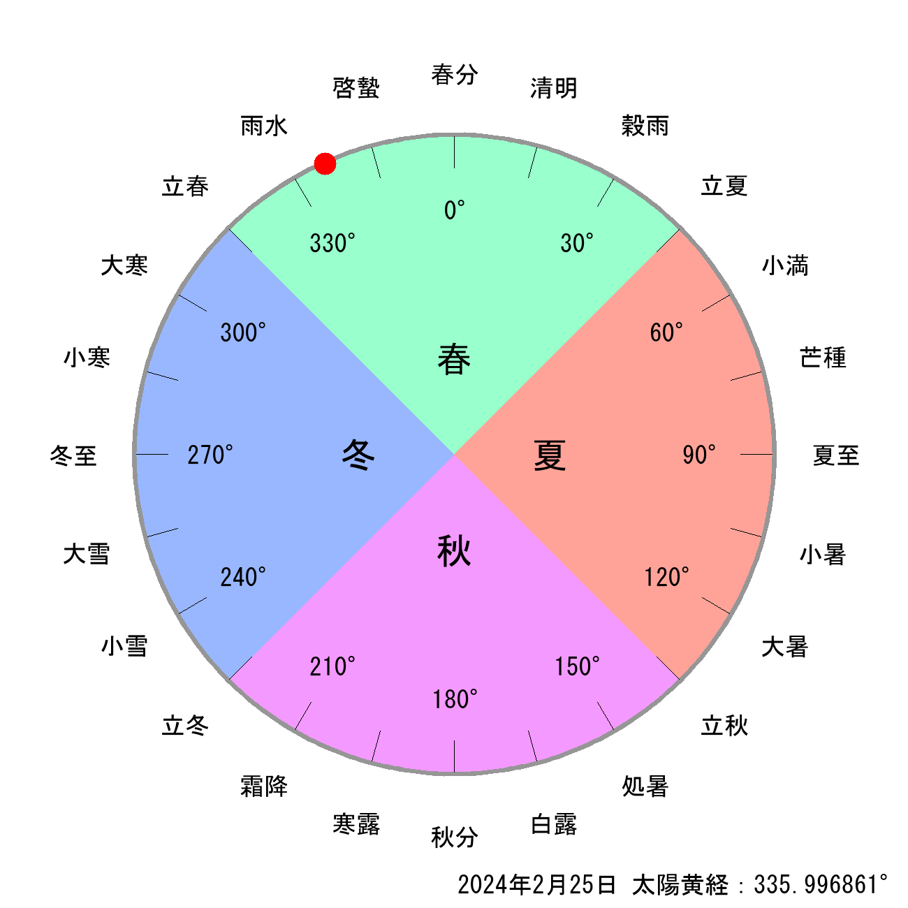 2024年02月25日の節気と二十四節気の早見表