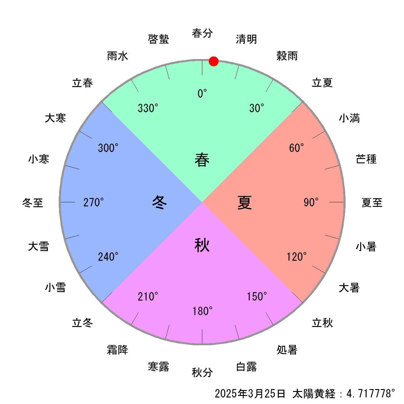 2025年03月25日の節気と二十四節気の早見表