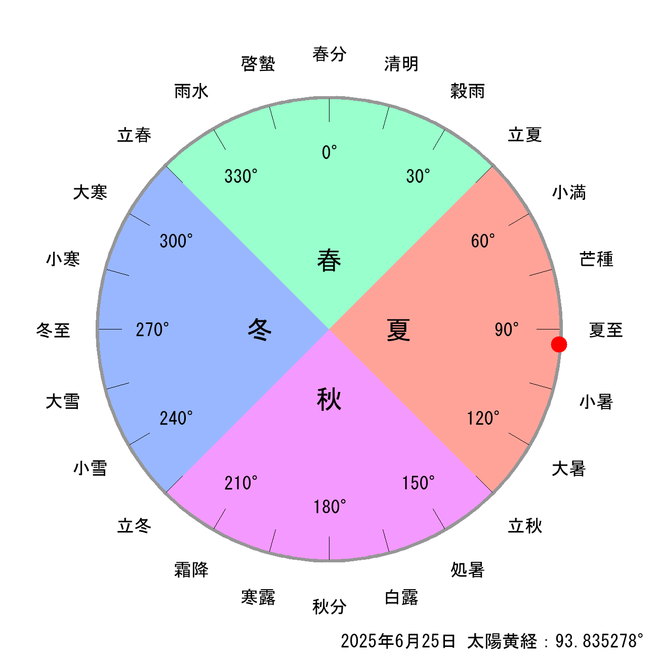 2025年06月25日の節気と二十四節気の早見表