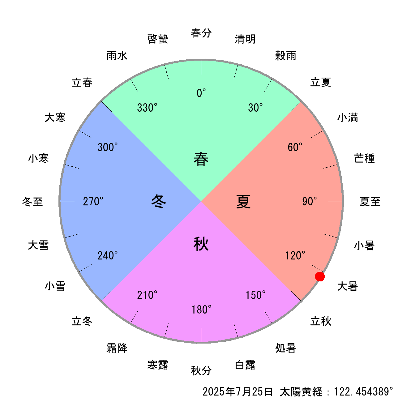 2025年07月25日の節気と二十四節気の早見表