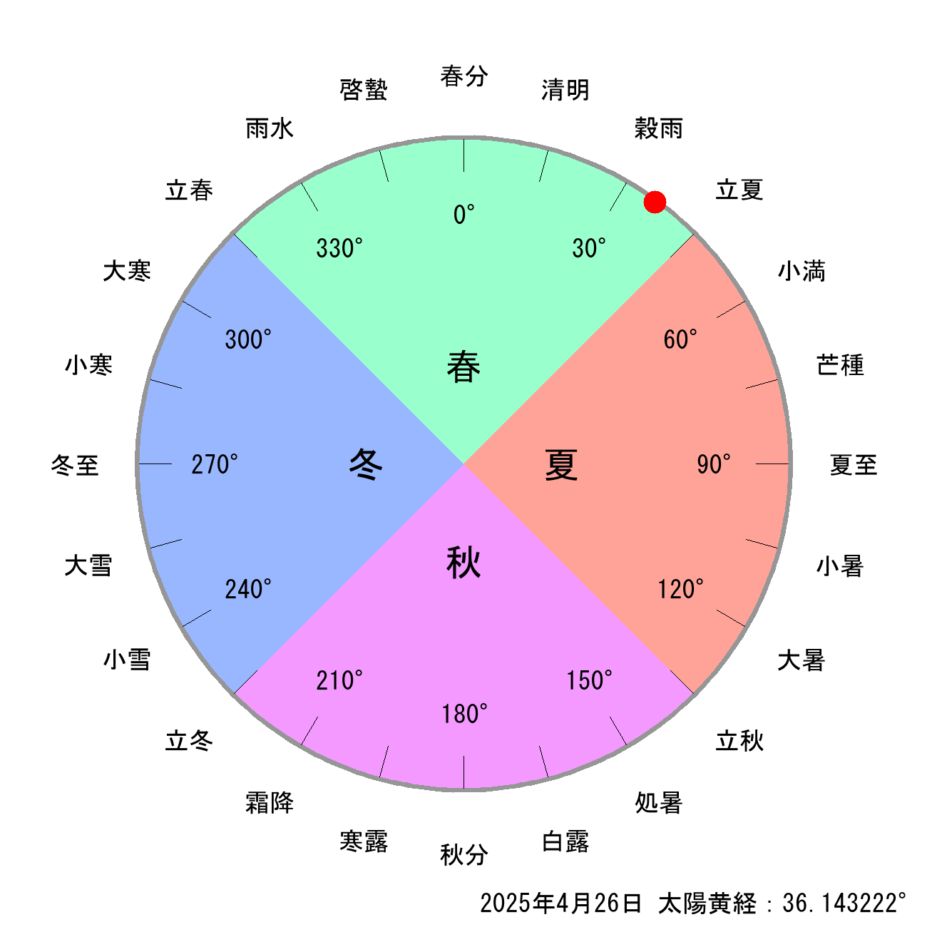 2025年04月26日の節気と二十四節気の早見表