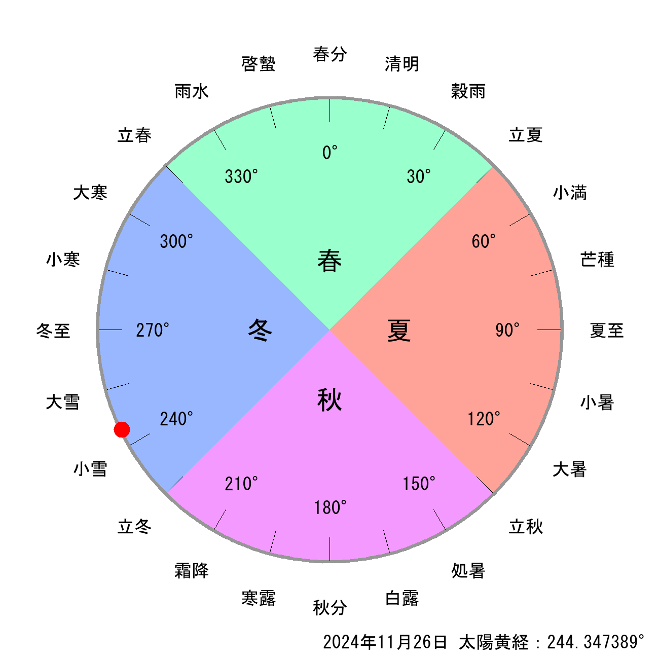 2024年11月26日の節気と二十四節気の早見表