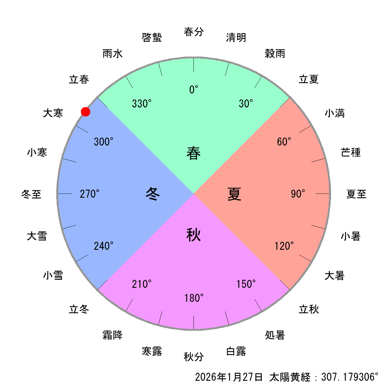 昨日の節気と二十四節気の早見表
