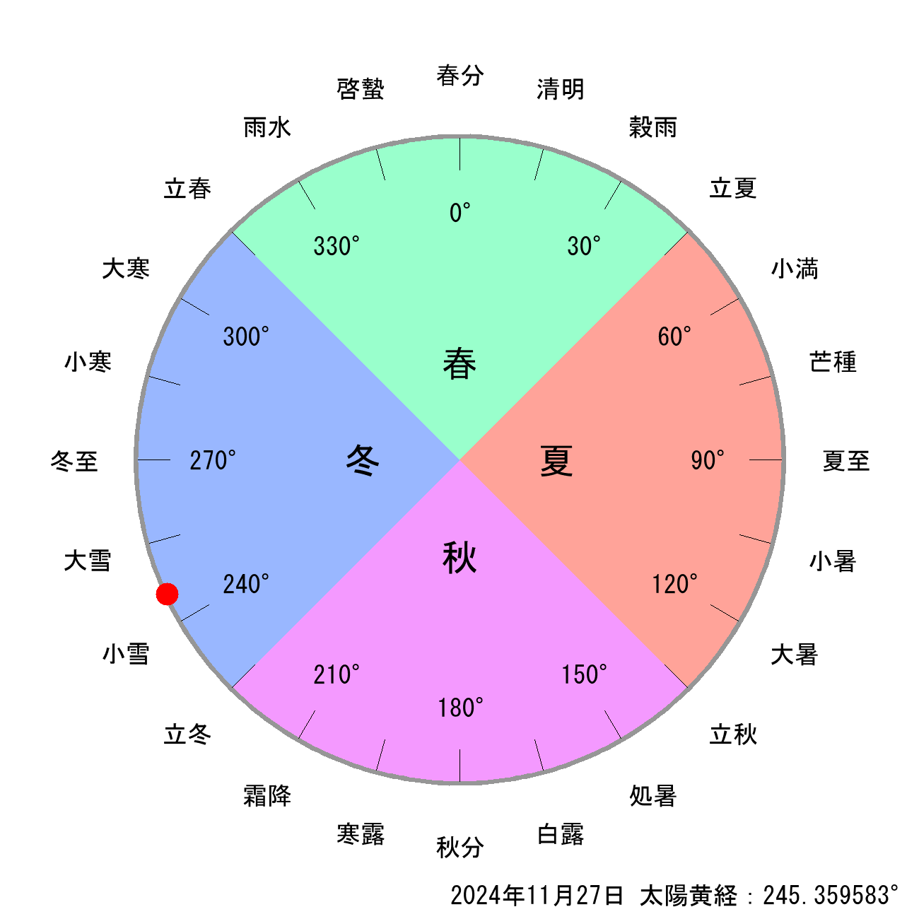 2024年11月27日の節気と二十四節気の早見表