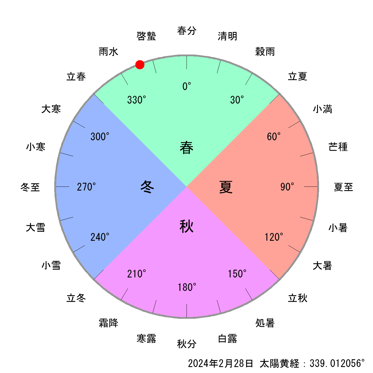 2024年02月28日の節気と二十四節気の早見表