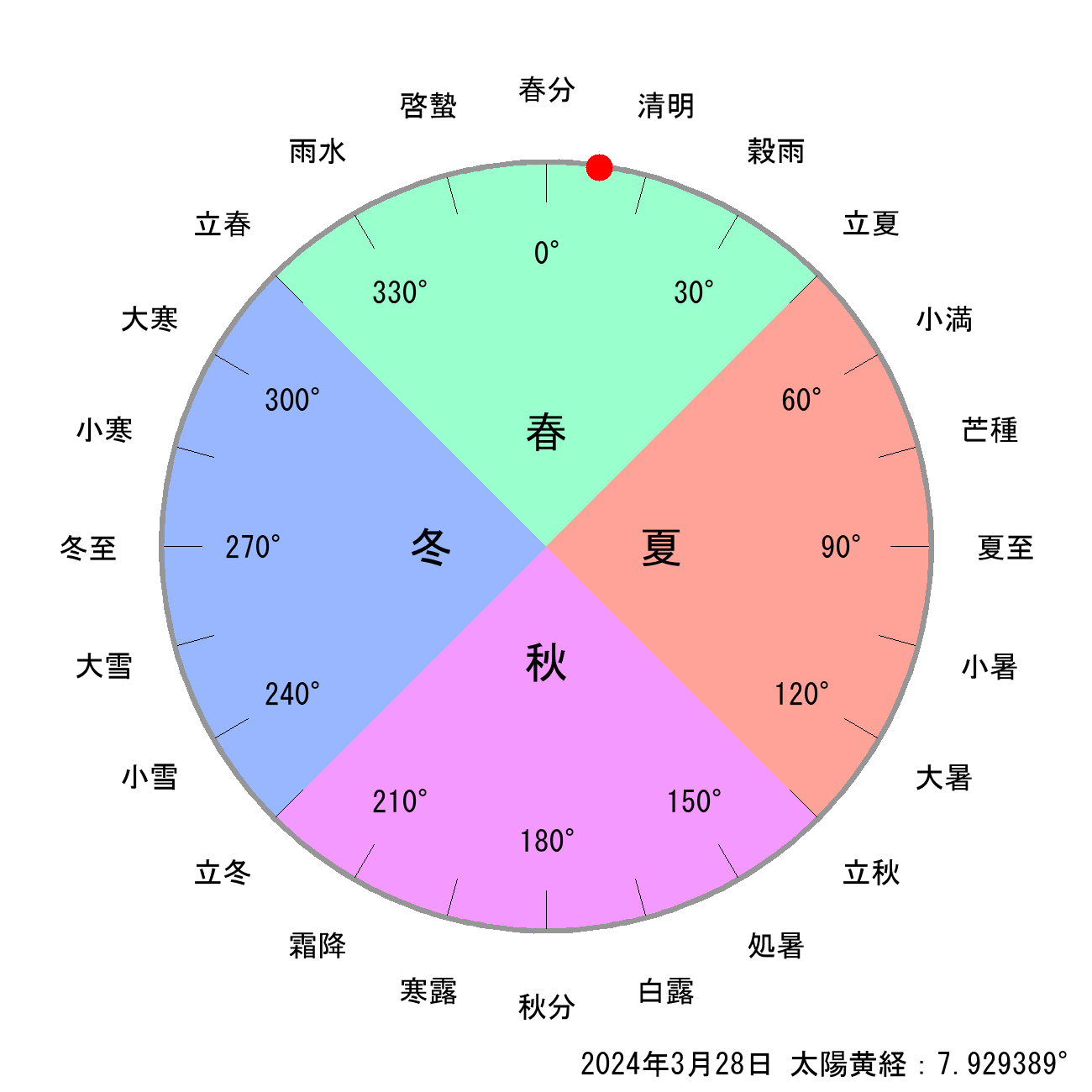 2024年03月28日の節気と二十四節気の早見表