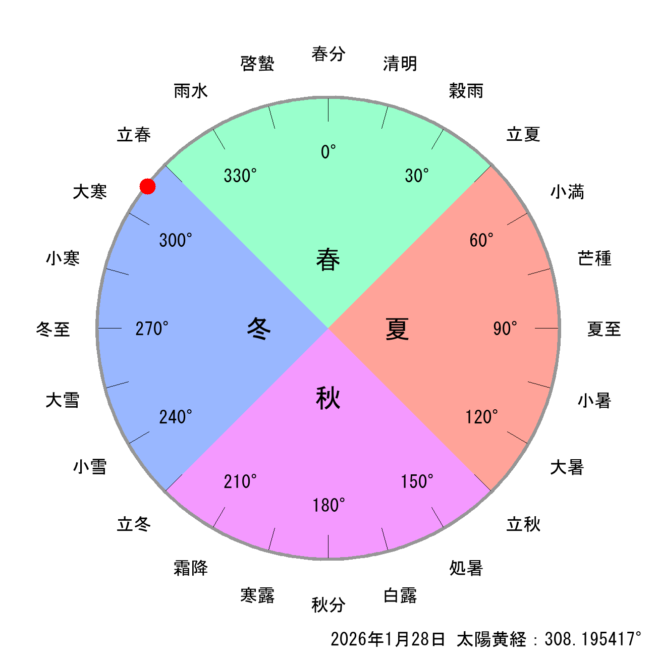今日の節気と二十四節気の早見表