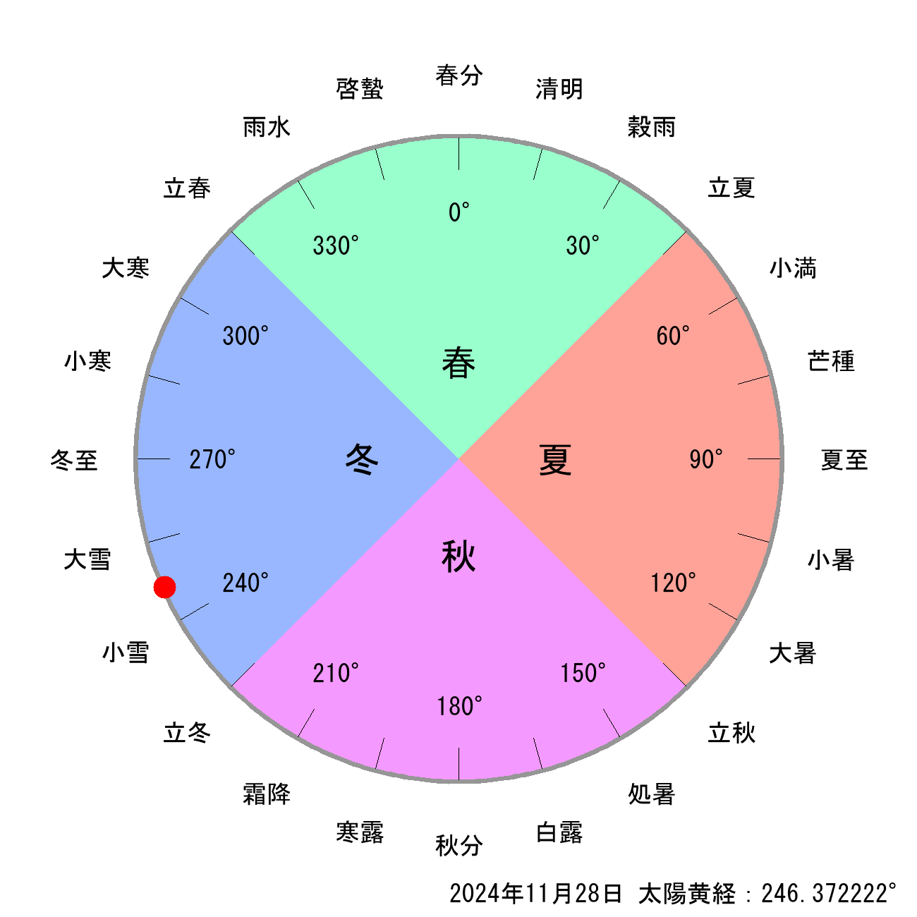 2024年11月28日の節気と二十四節気の早見表