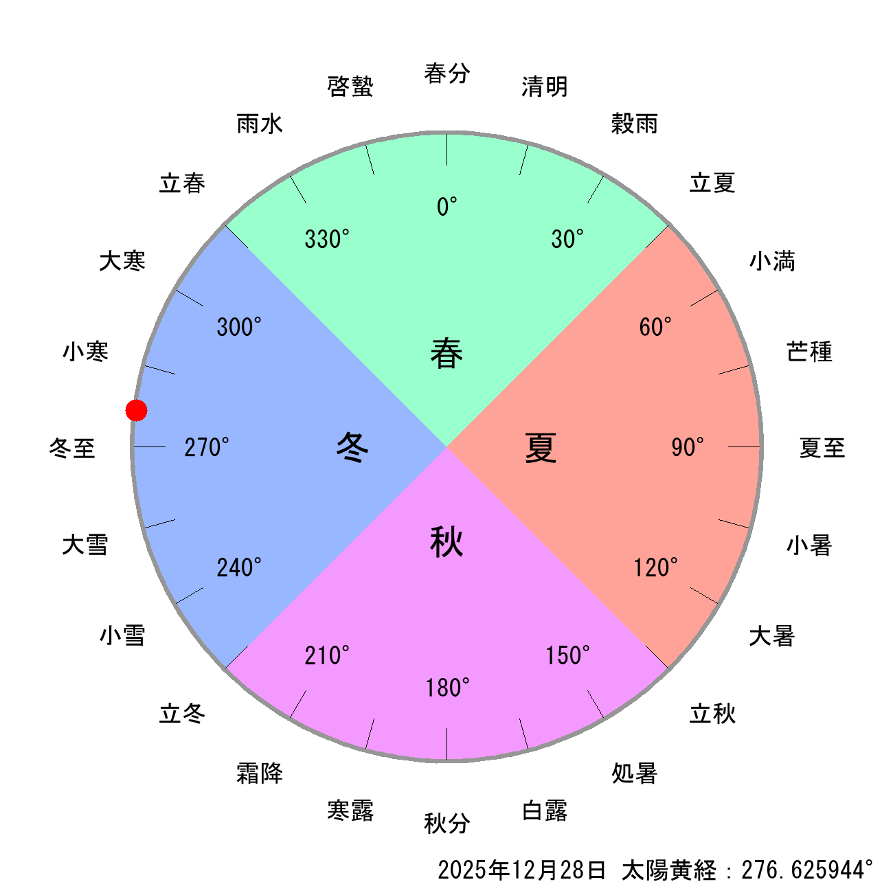 2025年12月28日の節気と二十四節気の早見表