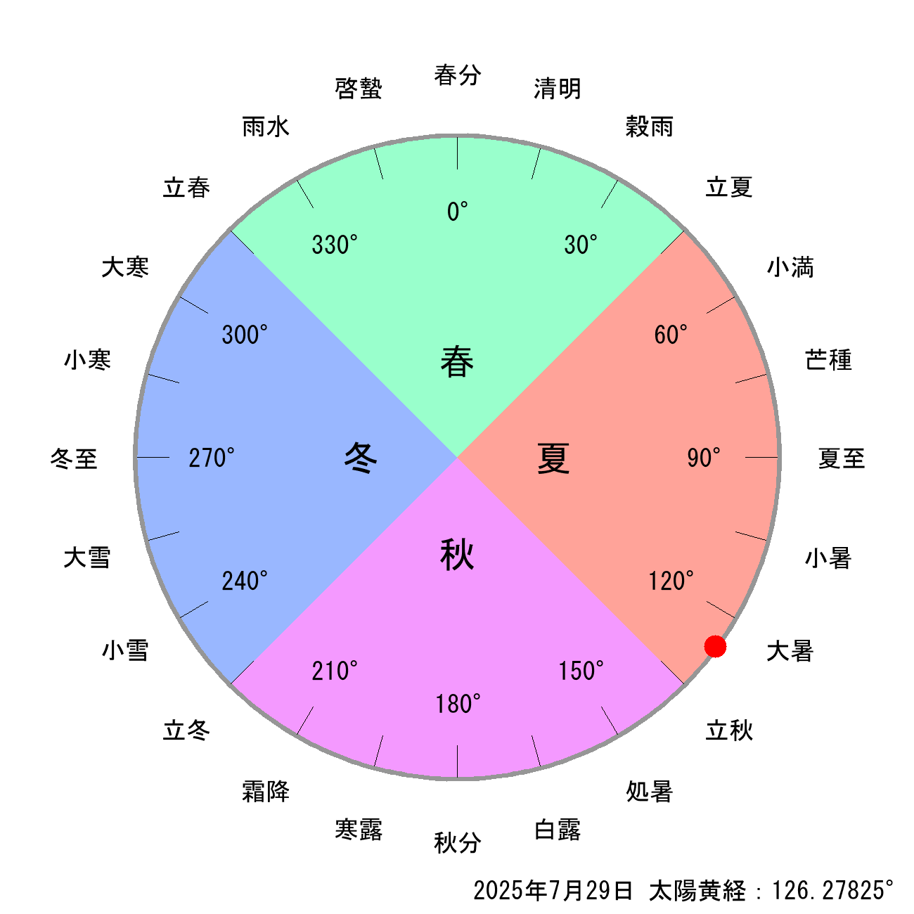 2025年07月29日の節気と二十四節気の早見表