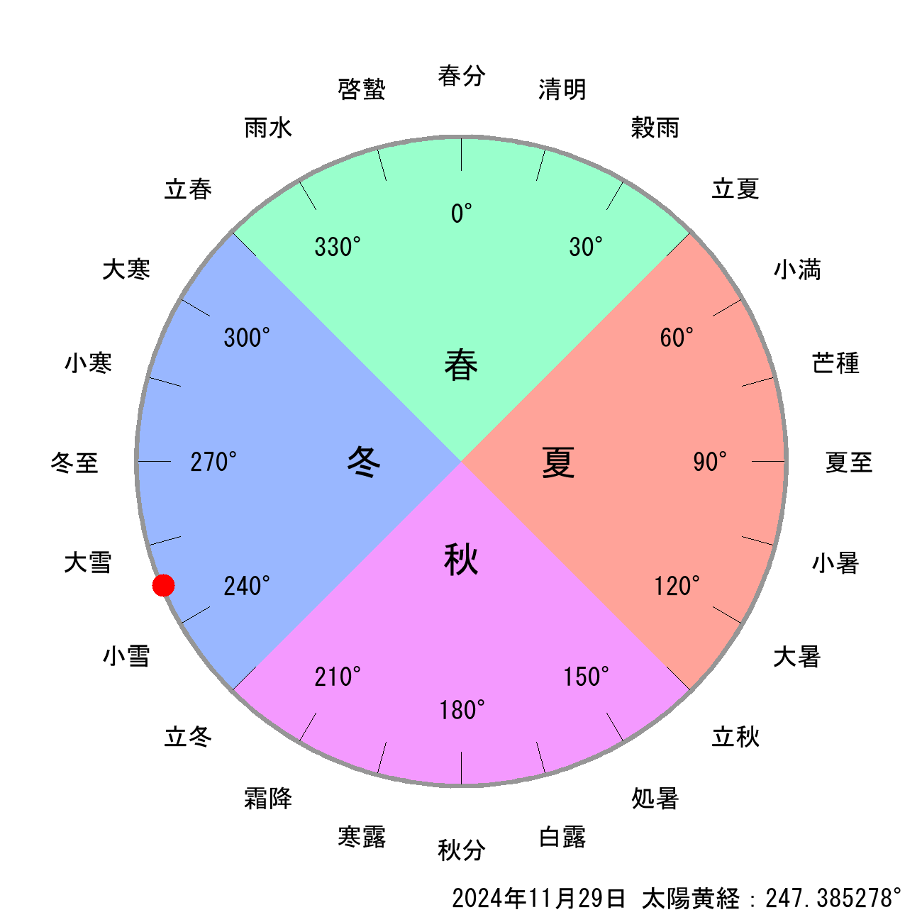 2024年11月29日の節気と二十四節気の早見表