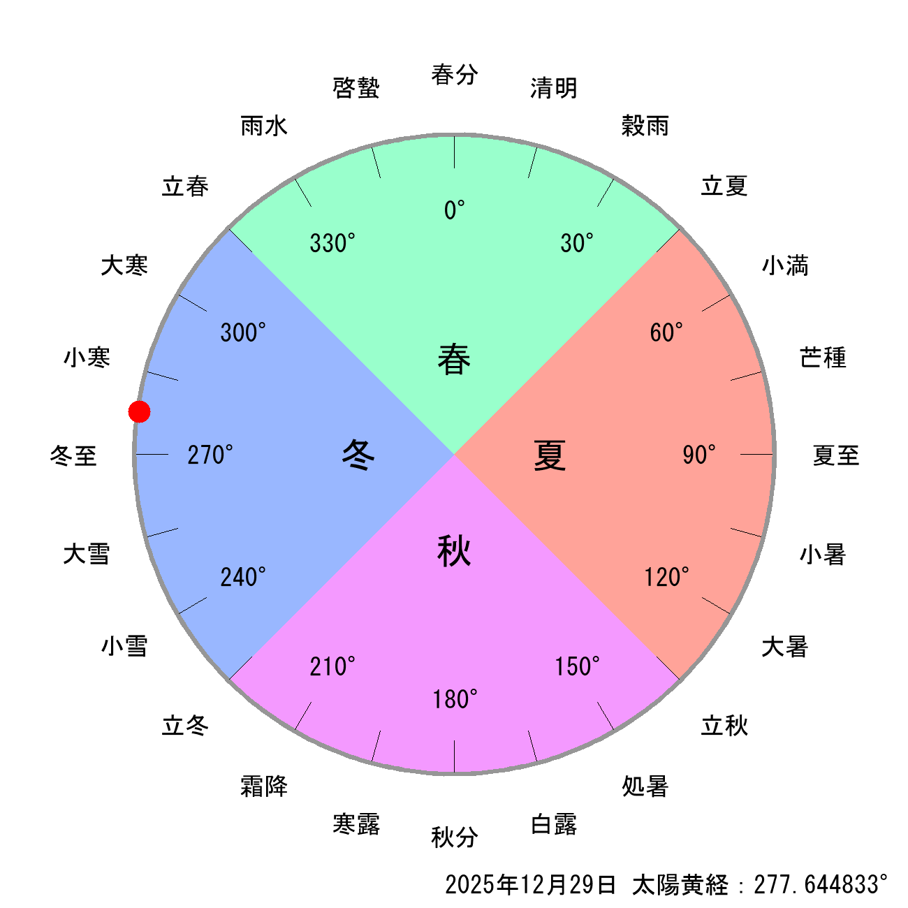 2025年12月29日の節気と二十四節気の早見表