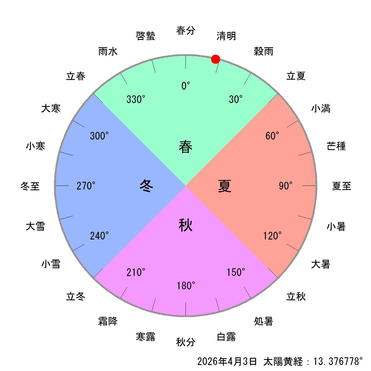 今日の節気と二十四節気の早見表