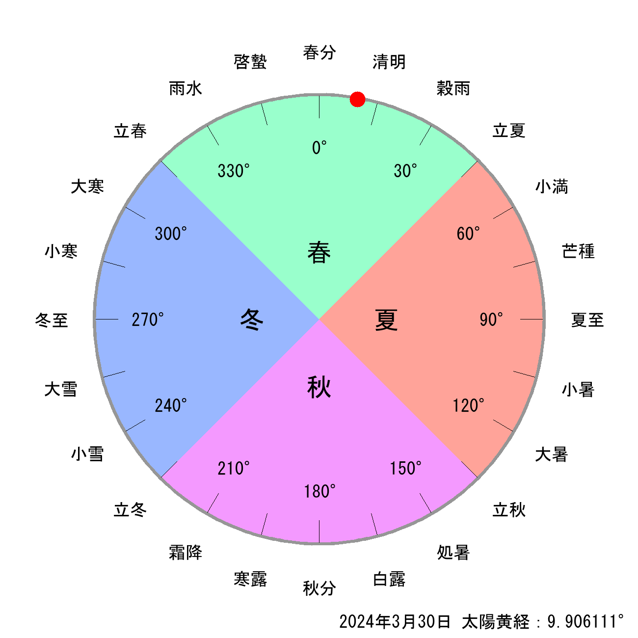 2024年03月30日の節気と二十四節気の早見表