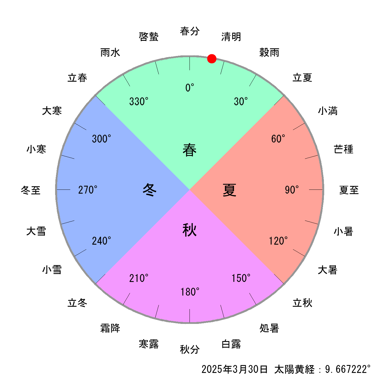 2025年03月30日の節気と二十四節気の早見表