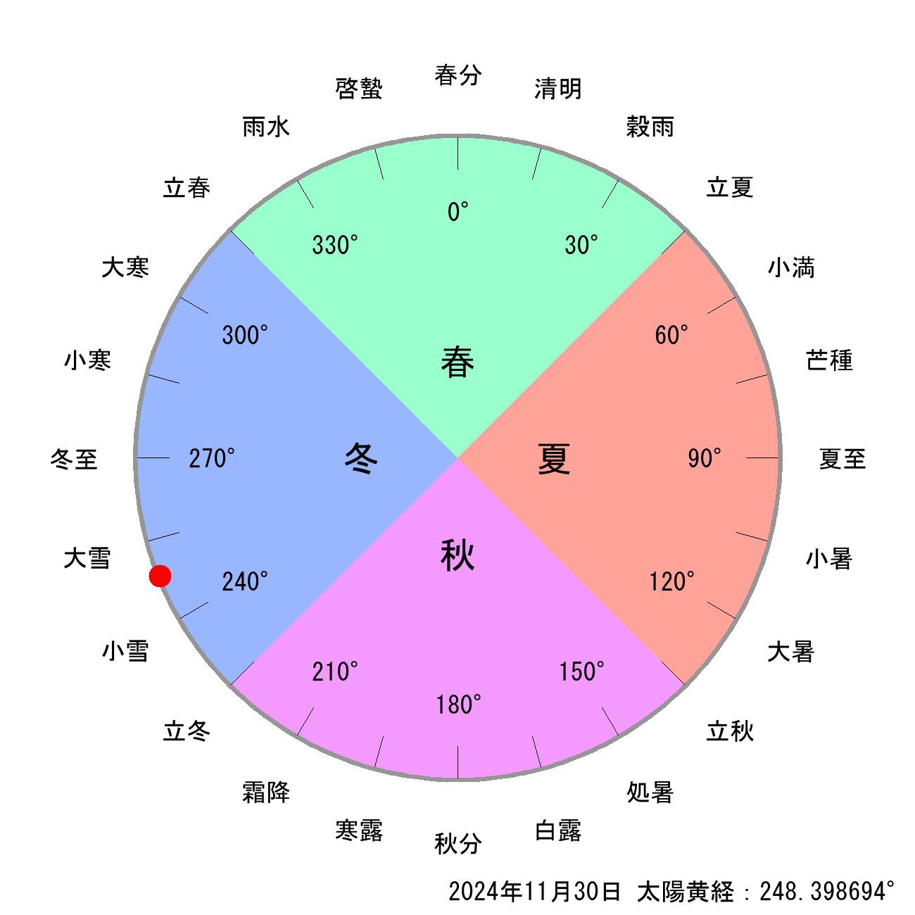 2024年11月30日の節気と二十四節気の早見表