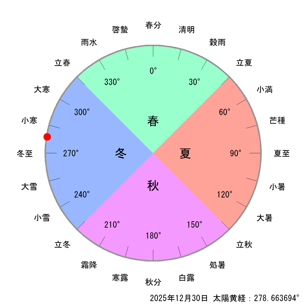 2025年12月30日の節気と二十四節気の早見表