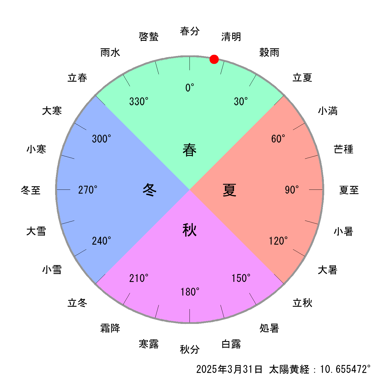 2025年03月31日の節気と二十四節気の早見表