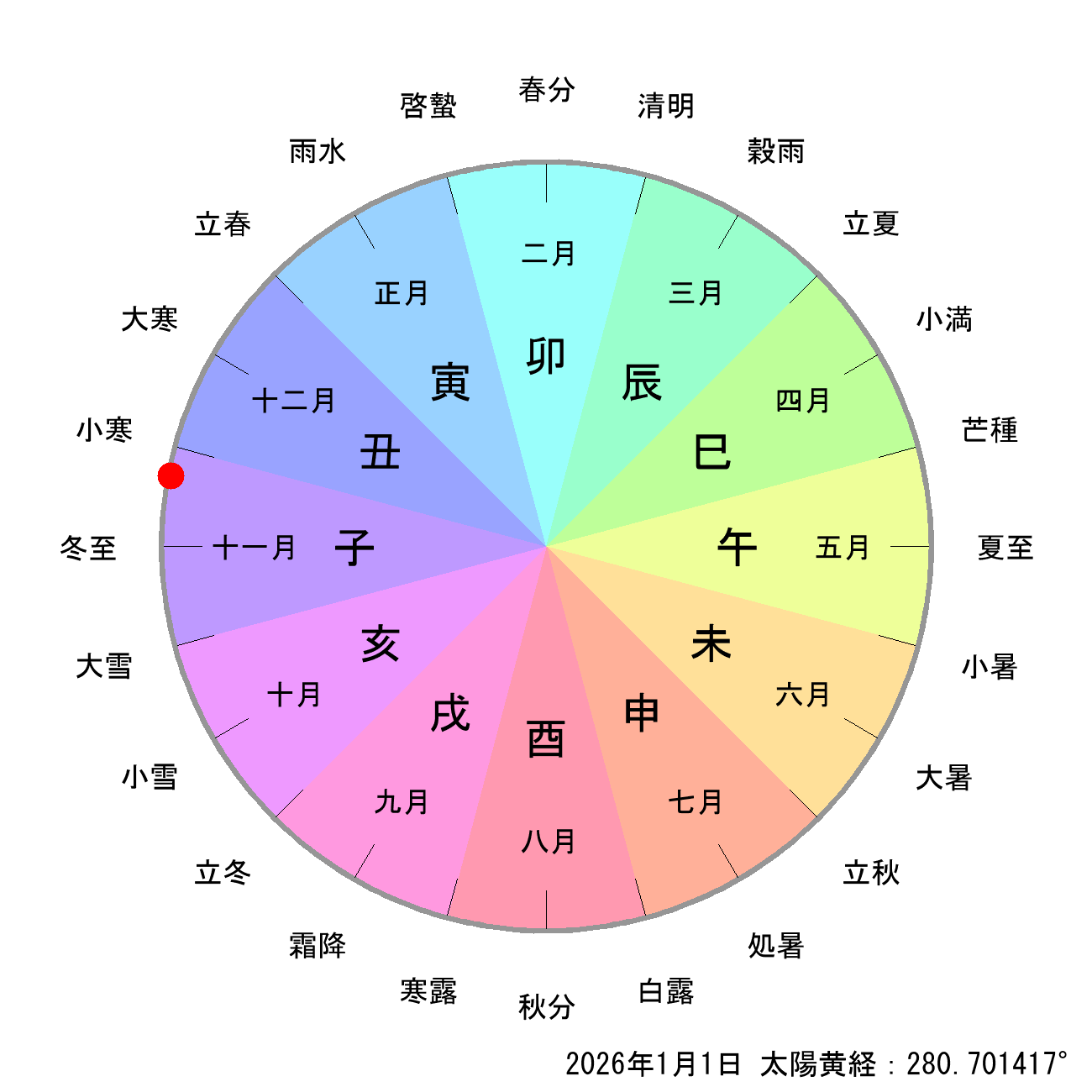 2026年01月01日の節月と節切りによる月の十二支の早見表