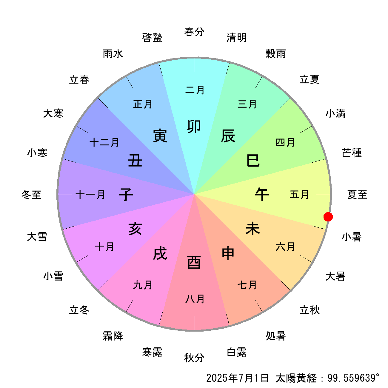 2025年07月01日の節月と節切りによる月の十二支の早見表