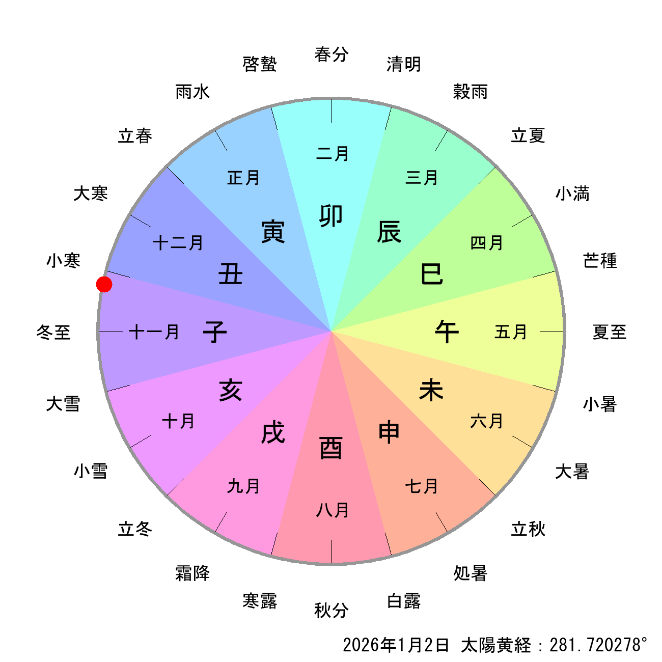 2026年01月02日の節月と節切りによる月の十二支の早見表