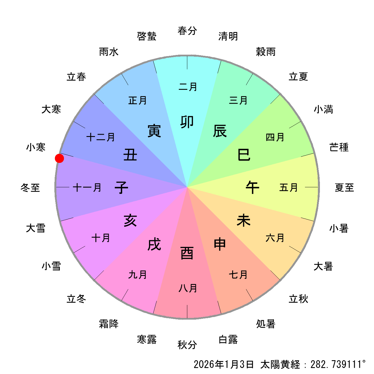 2026年01月03日の節月と節切りによる月の十二支の早見表