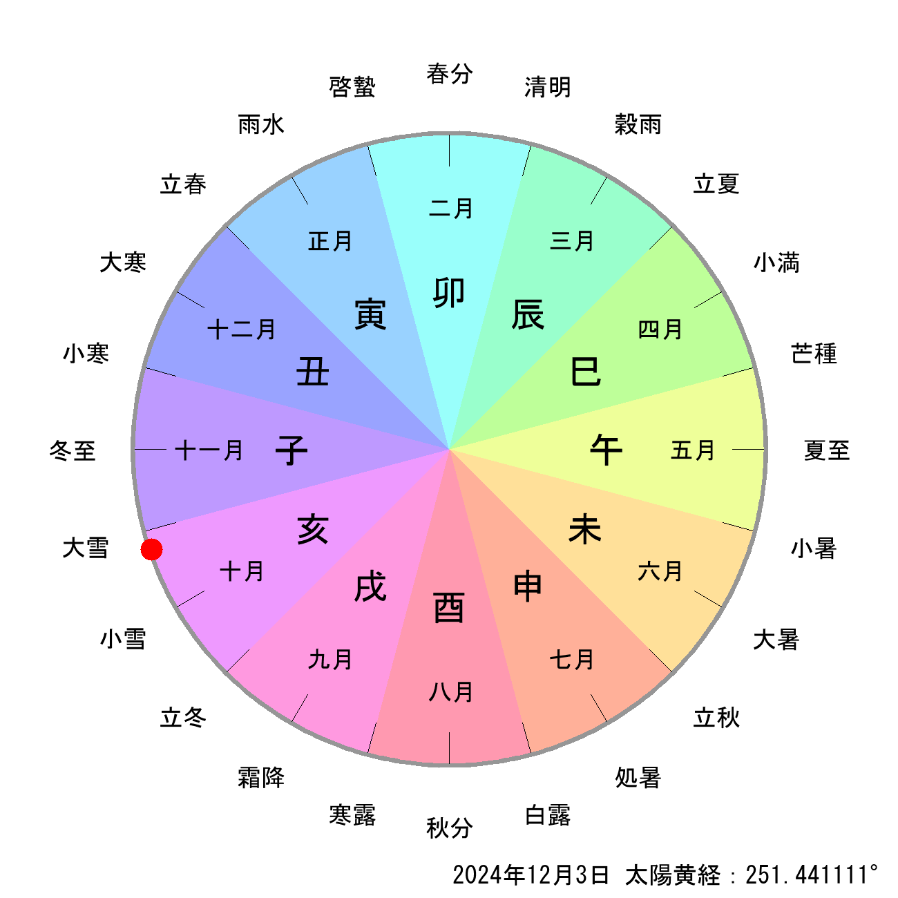 2024年12月03日の節月と節切りによる月の十二支の早見表